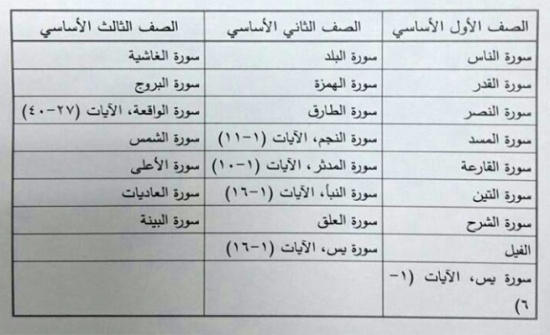 "التربية" تعمم للالتزام بتدريس سور قرانية للصفوف الثلاثة الاولى