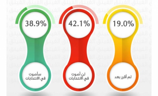استطلاع : 39% من الأردنيين سيشاركون في الانتخابات النيابية