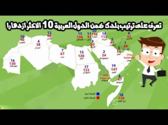 تعرف على ترتيب الاردن ضمن الدول العربية "10" الاكثر ازدهاراً 2016 (فيديو)