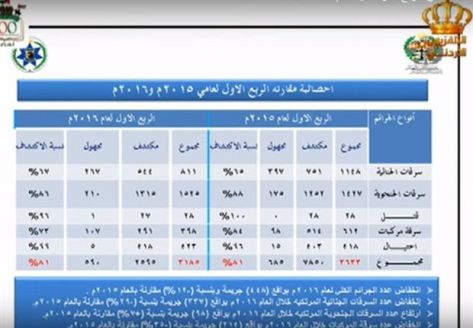 811 سرقة جنائية و28 جريمة قتل في الربع الأول من 2016‎