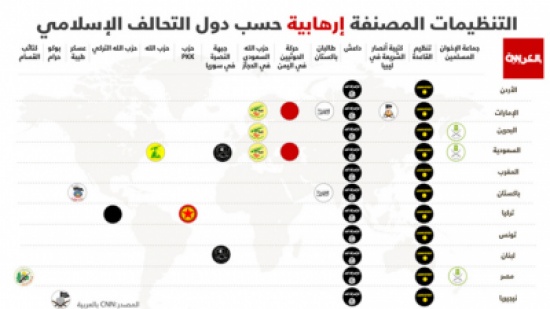 انفوجرافيك.. من هم "الإرهابيون" بالنسبة للحلف الإسلامي؟.. الاتفاق على داعش والقاعدة واختلاف على حزب الله والإخوان انفوجرافيك.. من هم "الإرهابيون" بالنسبة للحلف الإسلامي؟.. الاتفاق على داعش والقاعدة واختلاف على حزب الله والإخوان