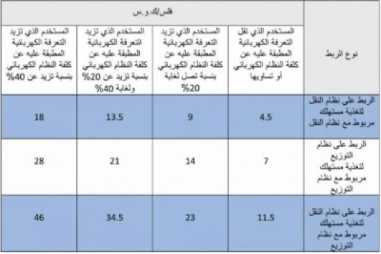 رفع تكاليف استخدام الطاقة الكهربائية المتجددة