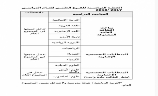 مجلس التربية يقر الخطط الدراسية للفروع الأكاديمية للعام الدراسي المقبل