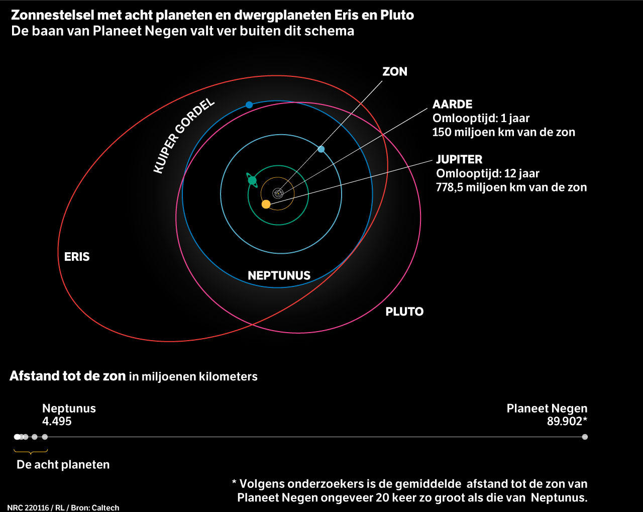 Negen vragen over Planeet Negen NRC