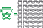 Ett piktogram som visar en buss = 77 bilar