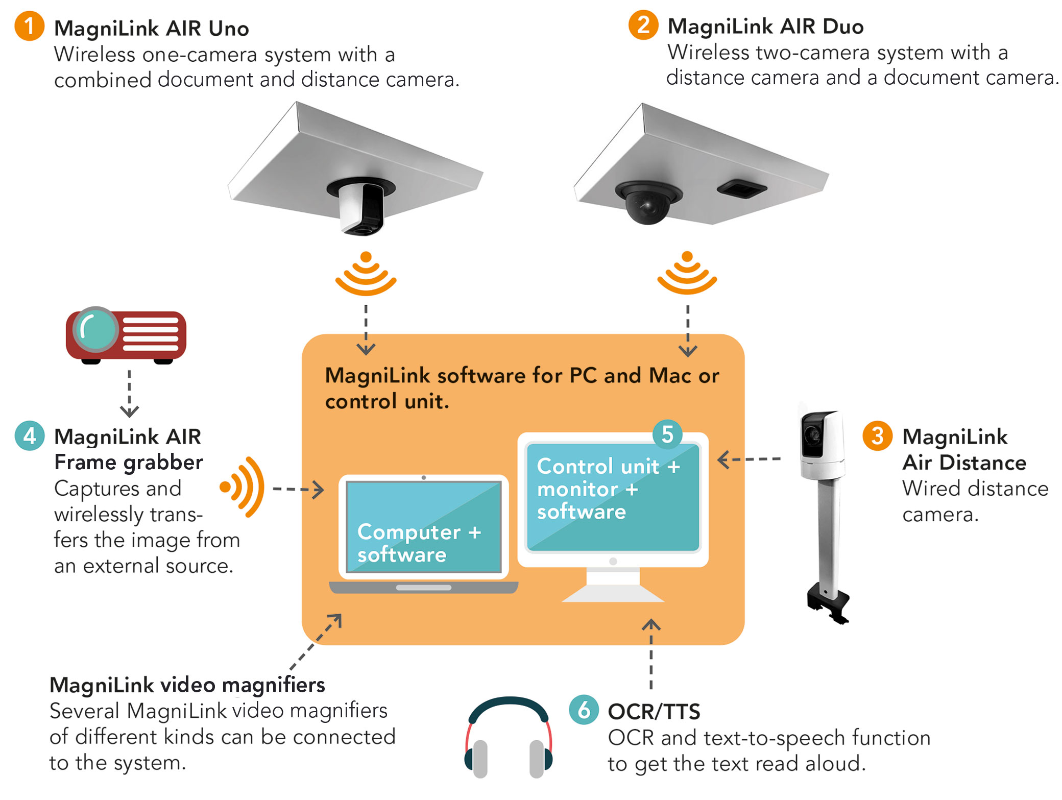 MagniLink AIR system overview