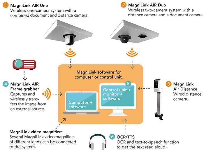 MagniLink AIR – présentation du système