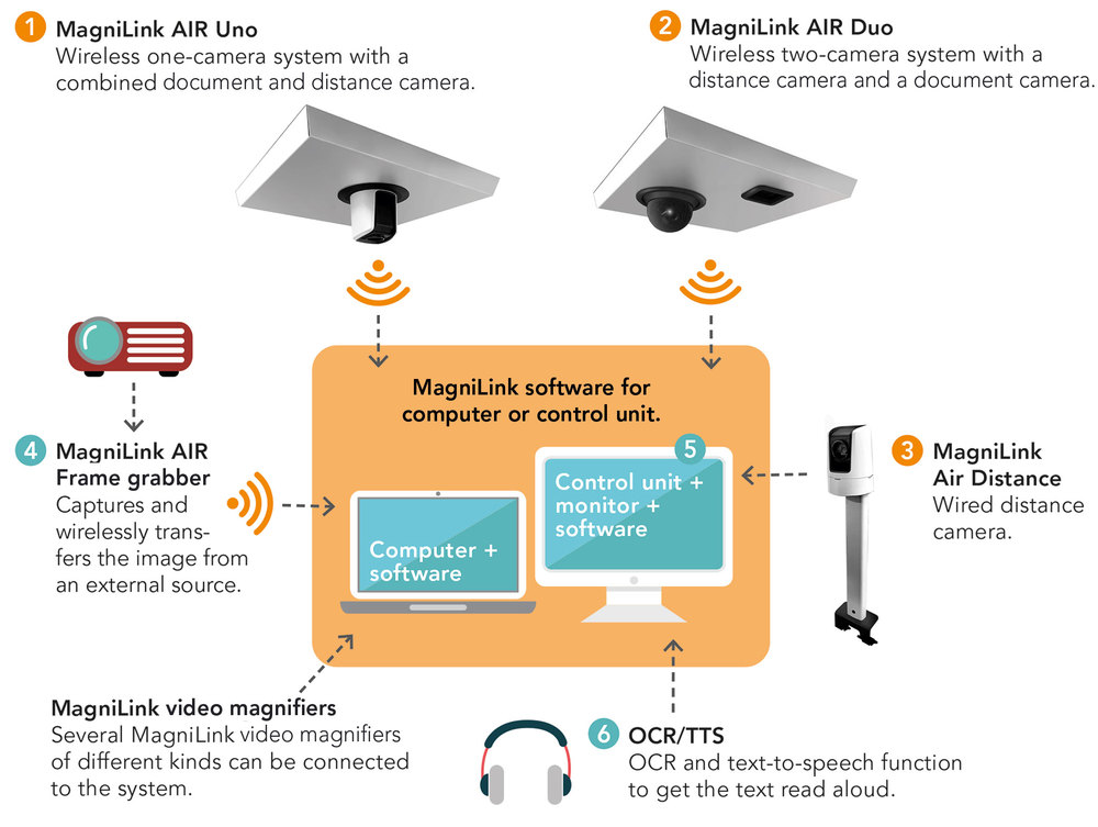 MagniLink AIR – system overview