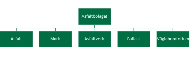 Organisationsskiss för Asfaltbolagets olika affärsområden asfalt, mark, asfaltverk, ballast och väglaboratorium.