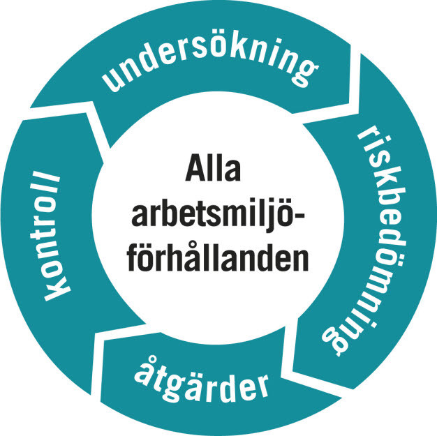SAM-hjulet visar de olika delarna i det systematiska arbetsmiljöarbetet; undersökning, riskbedömning, åtgärder och kontroll.
