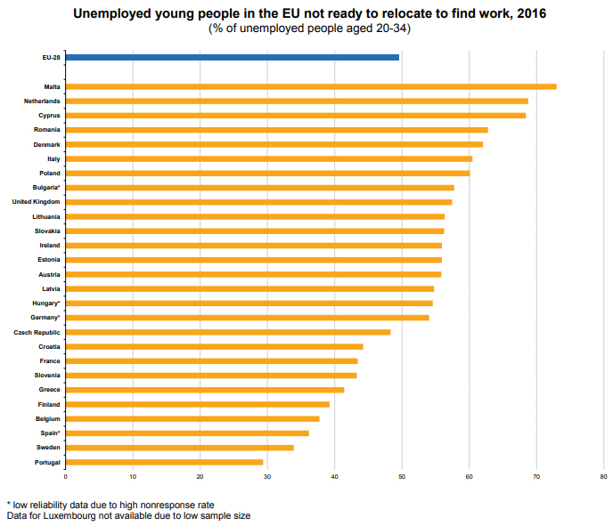 unemployed-ypung-people-eu-not-ready-to-recolocate-fond-work