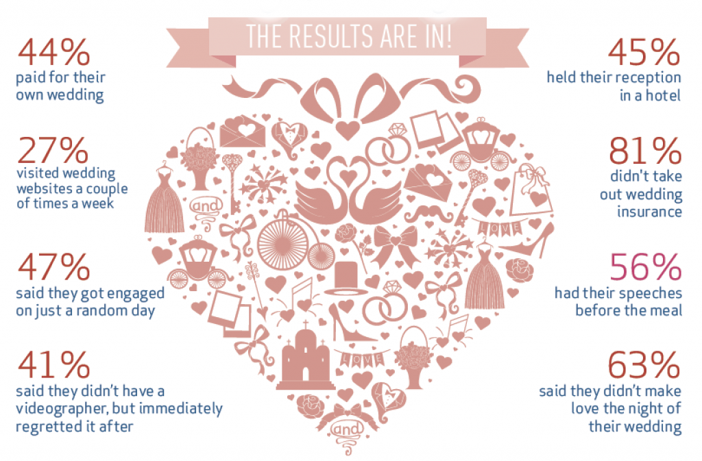 how much will this irish wedding cost our wedding survey results
