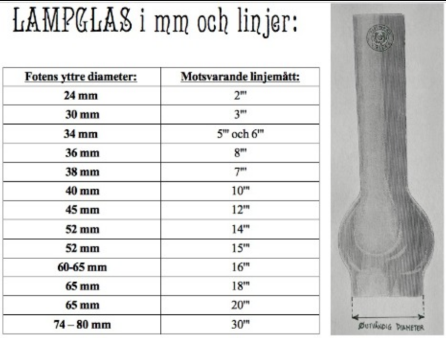 Omvandlingstabell för fotogenlampsglas i mm och linjer