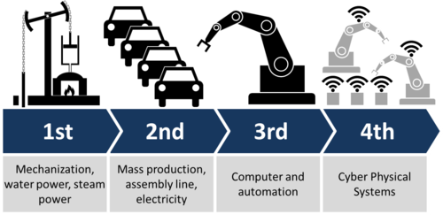 Industry 4.0 