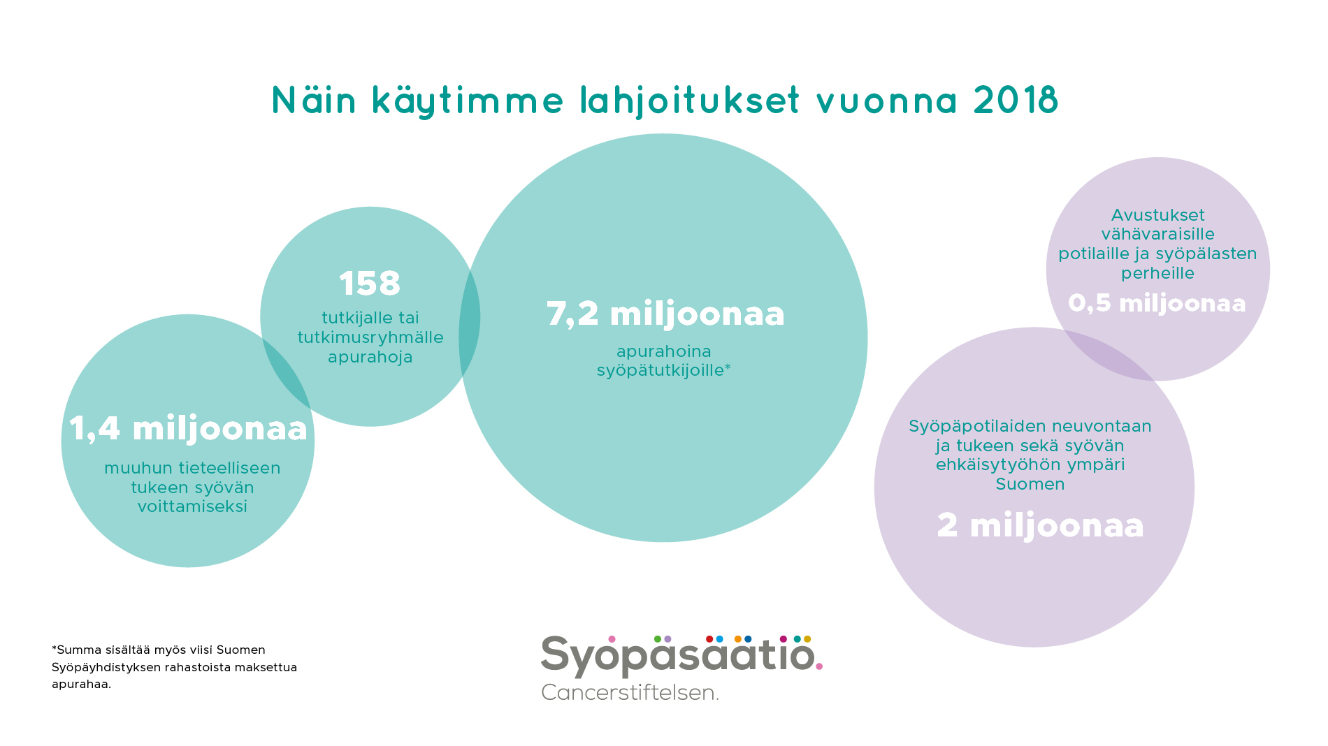 Lahjoitusvarojen käyttö