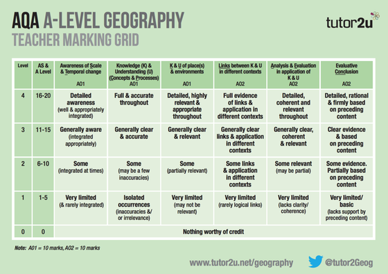 a level geography coursework mark scheme