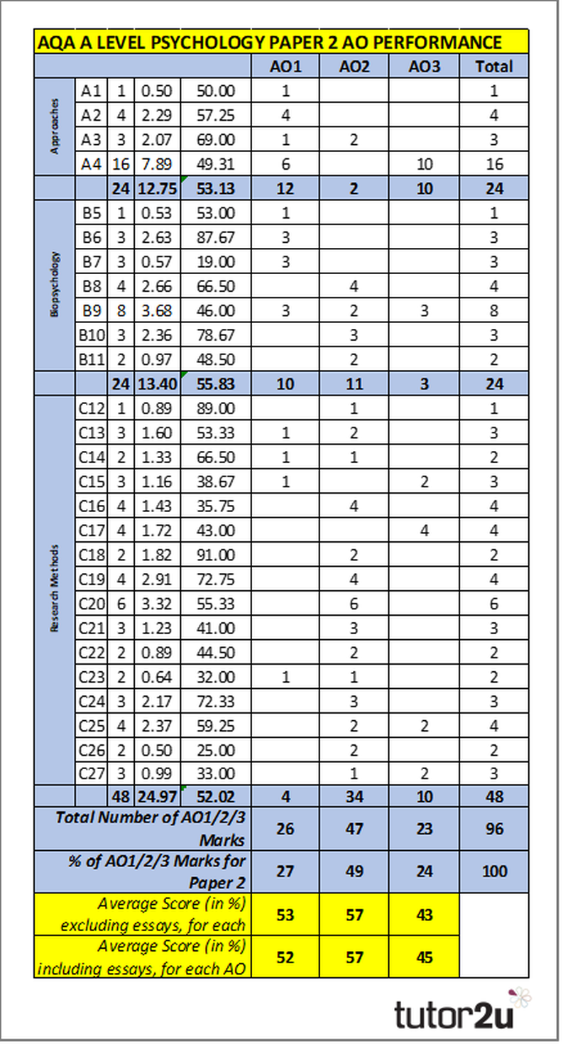 Assessment Objective Analysis AQA A Level Psychology (2018) tutor2u