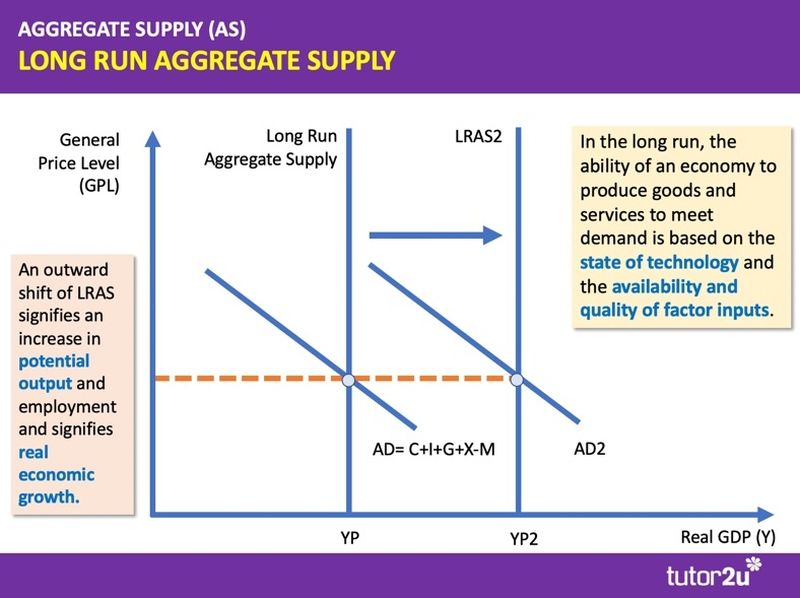 Economic Growth 2021 Revision Update Tutor2u