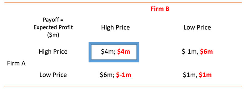Collusion And Game Theory Short Answers Tutor2u