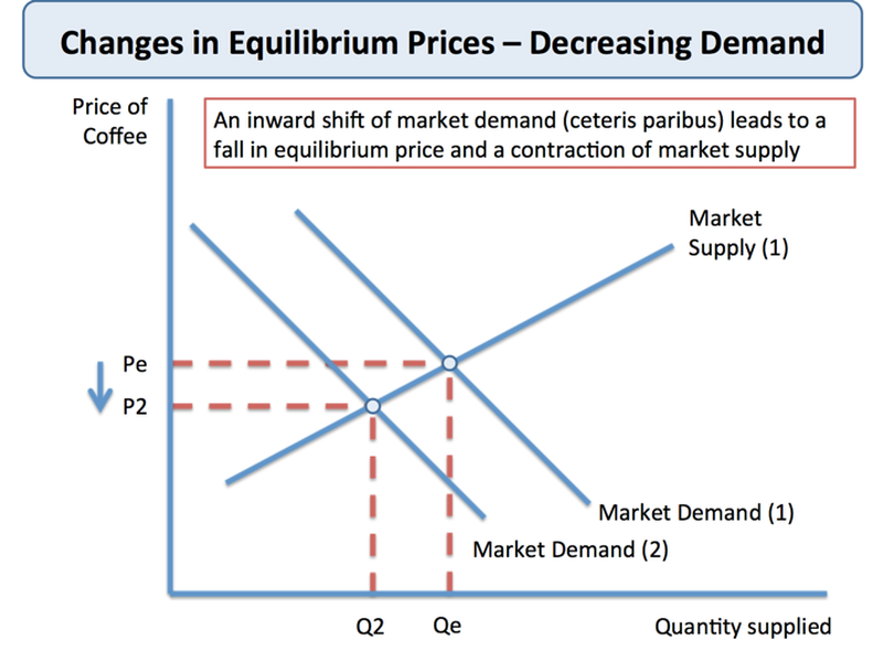 Market Equilibrium - Decreasing Demand and Supply | tutor2u