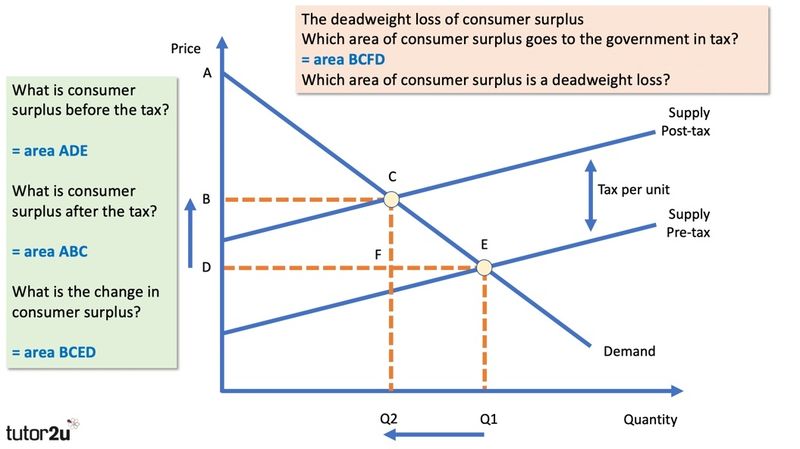 Indirect Taxes And Consumer Surplus Tutor2u