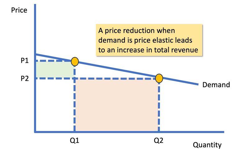 Explaining Price Elasticity Of Demand And Total Revenue Tutor2u