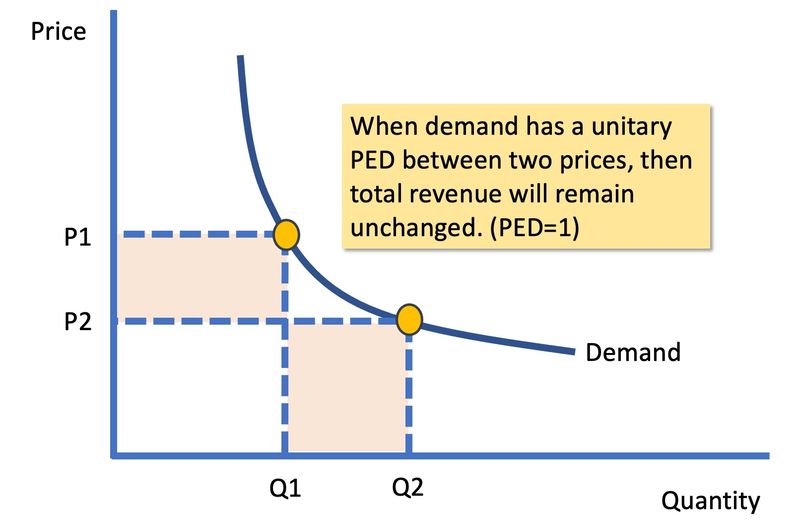 Explaining Price Elasticity Of Demand And Total Revenue Tutor2u