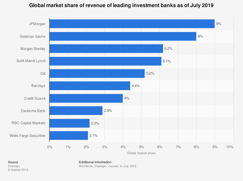Investment Banks (Financial Economics) tutor2u