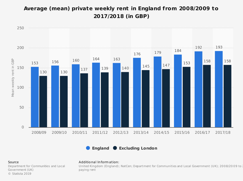 The Economics Of Housing Rent Controls Tutor2u