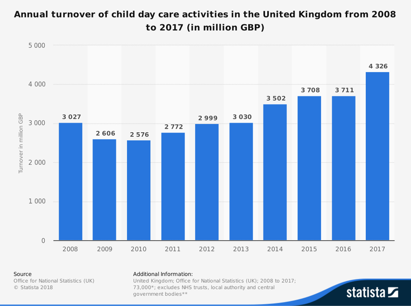 Revenues and Costs The UK Child Day Care Industry tutor2u
