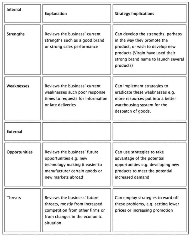 Marketing SWOT Analysis and Marketing (GCSE) tutor2u