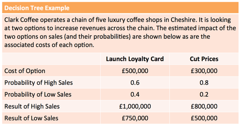 Decision Trees | tutor2u