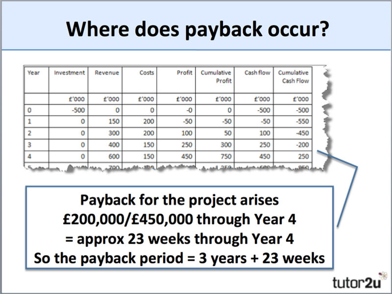 Payback Period Tutor2u