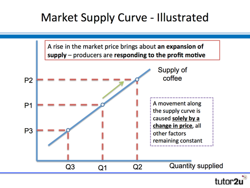 Market Supply Tutor2u
