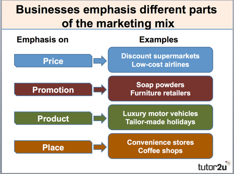 Marketing Mix (Basic 4P's) tutor2u