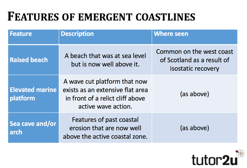 Coastal Landscape Development Features of Emergent &… tutor2u