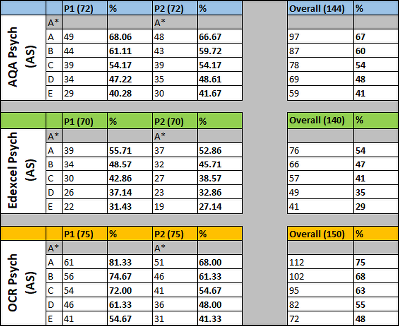 Grade Boundaries For A Level Psychology Tutor2u