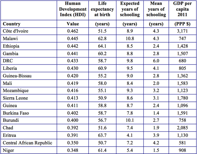 Human Development Index (HDI) tutor2u