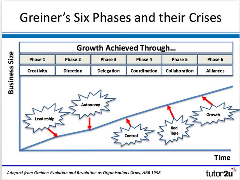 Greiner's Growth Model tutor2u