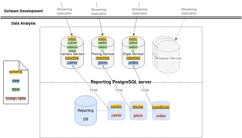 Building a unique reporting database with FDW reporting-FDW-4