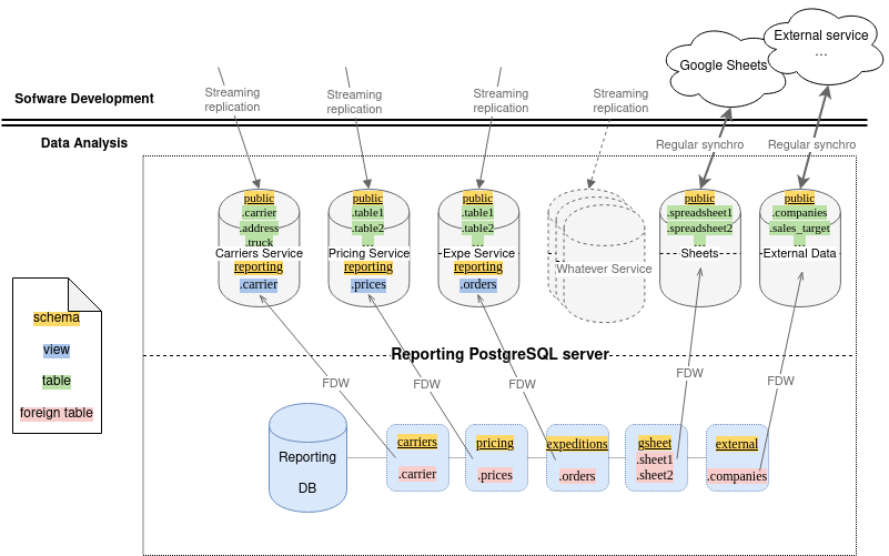 The reporting database with external data reporting-FDW-with-external-1