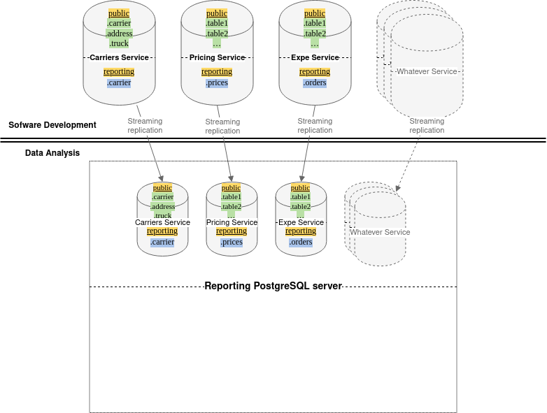Multiple services streaming data to the reporting database server reporting-streaming-replication-4