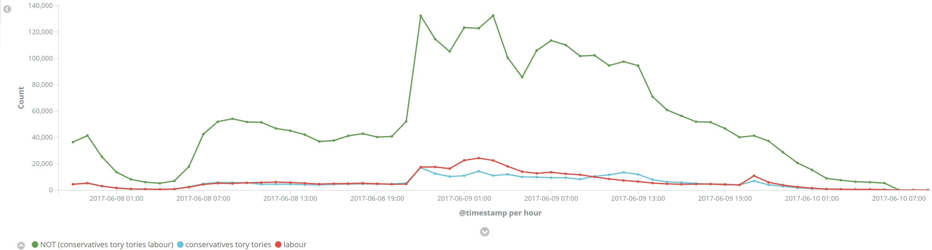 Tweets by party