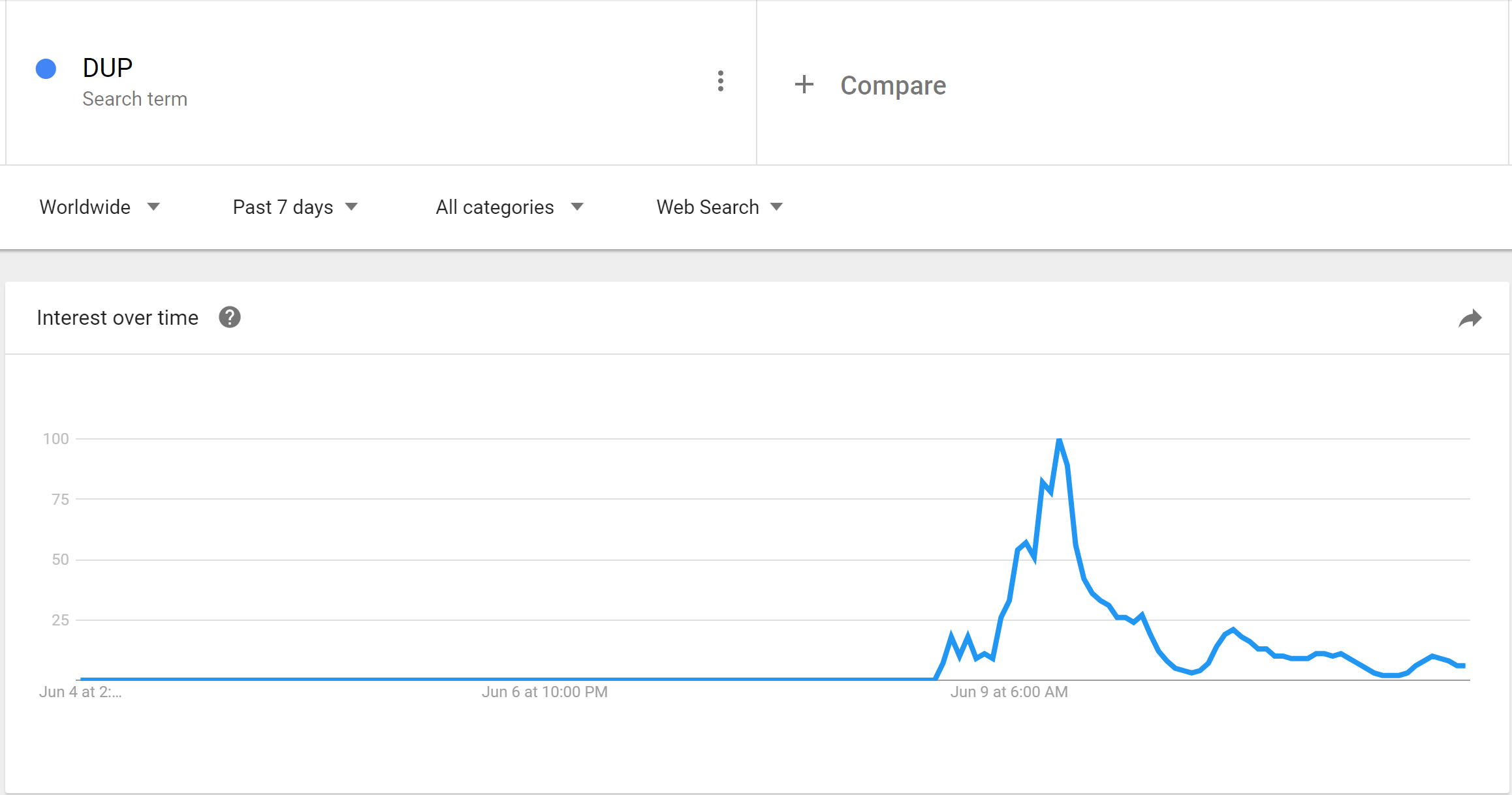 Interest in DUP over time