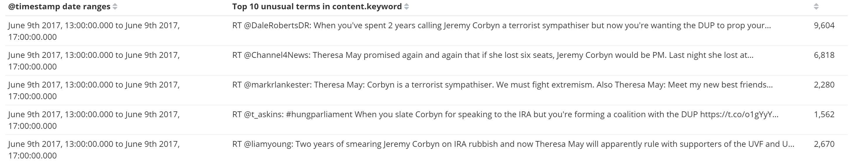 Theresa May Tweet Sentiment drop