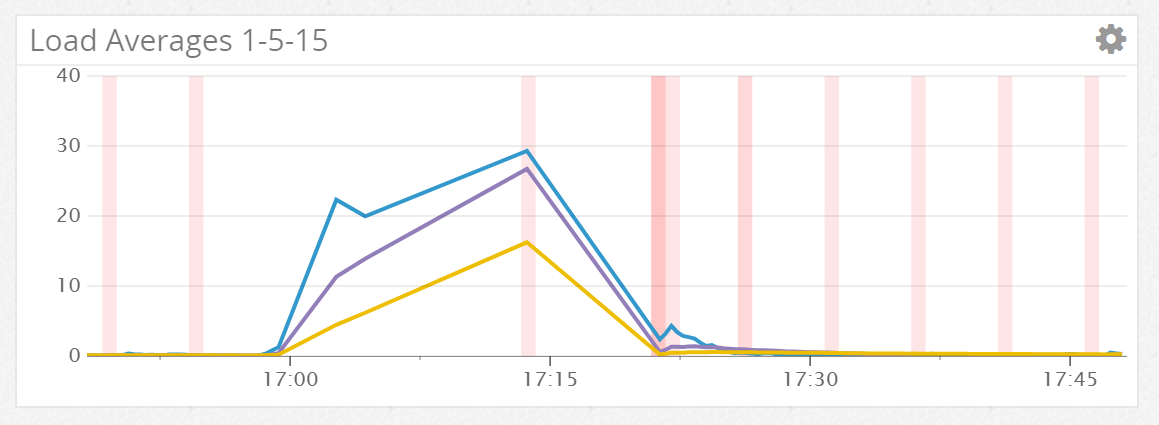 Poor Elasticsearch node