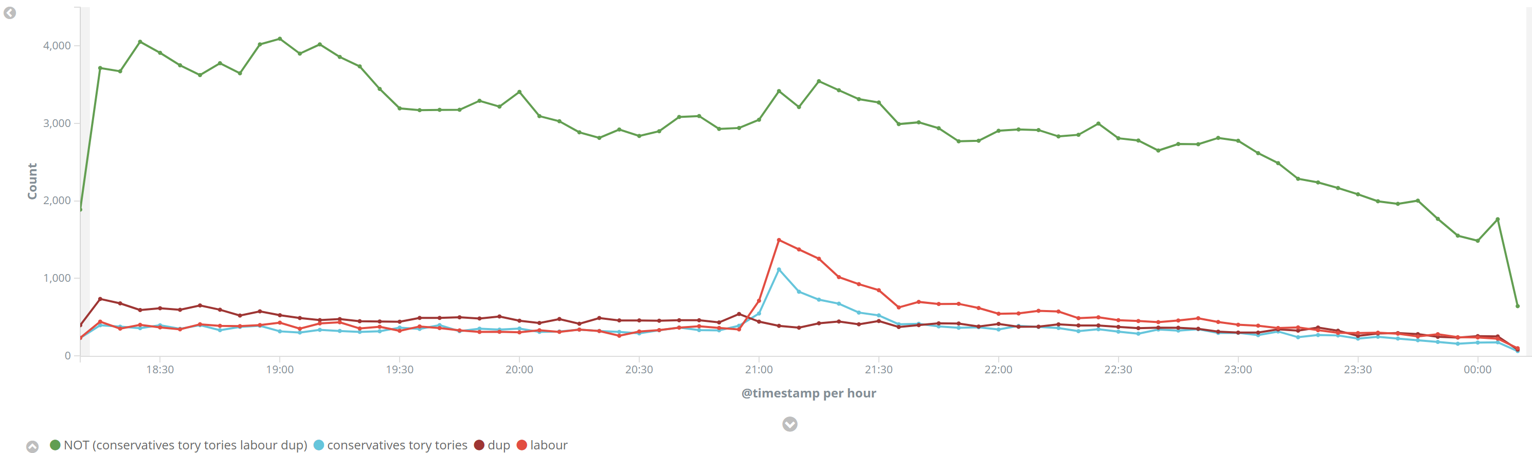 Tweet resurgence Resurgence