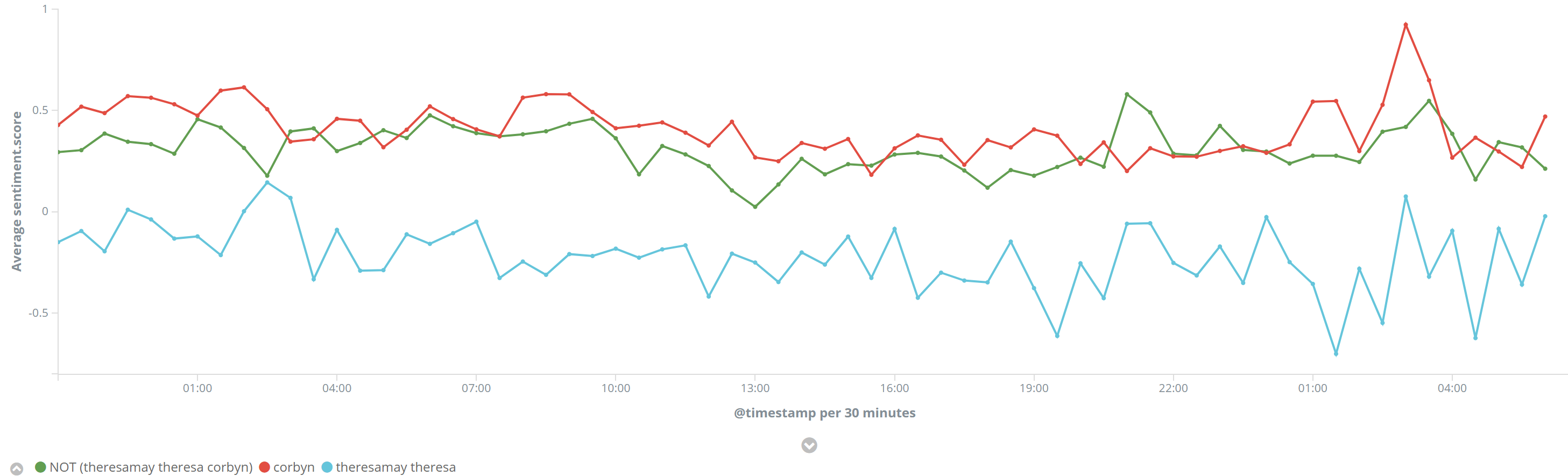 Sentiment by leader with retweets