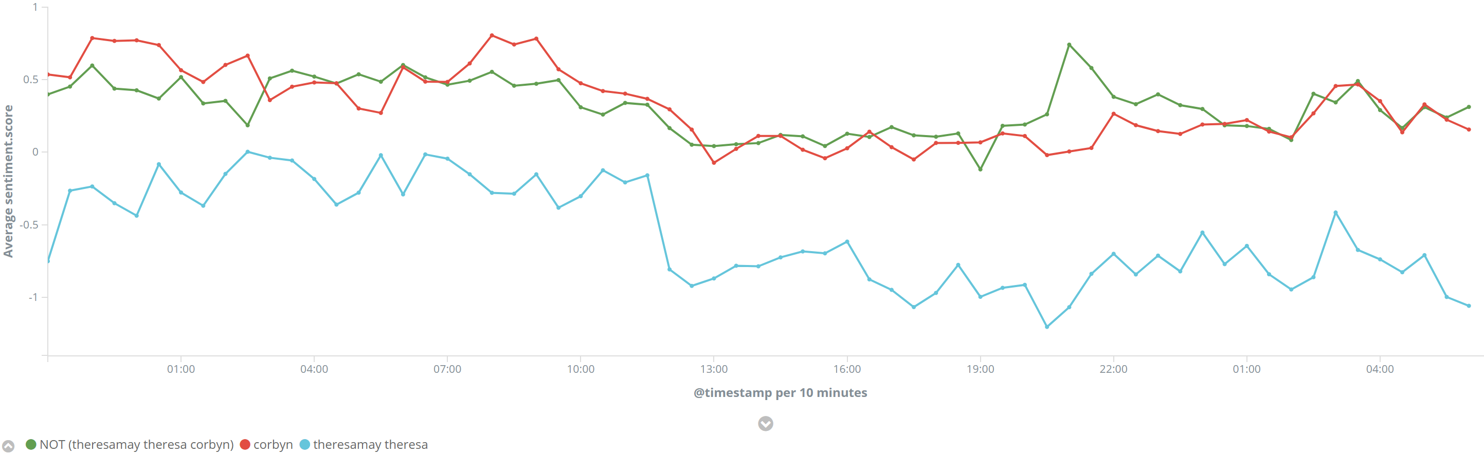 Sentiment by leader