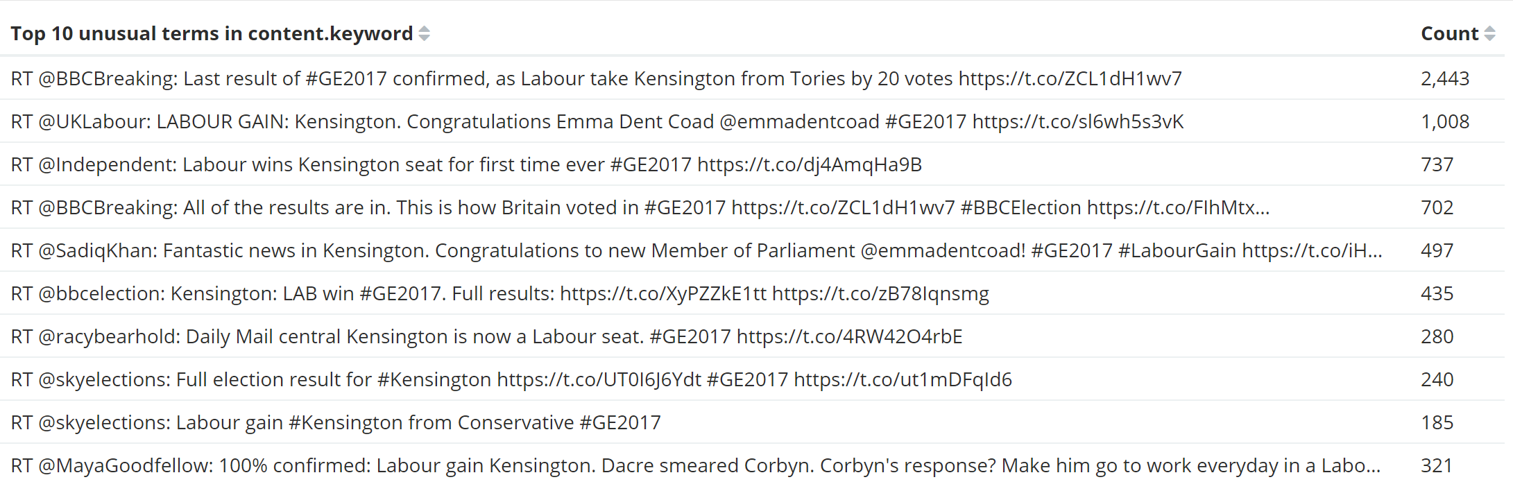 Significant Terms for tweets between 9pm and 10.30pm